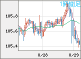 ユーロ/円チャート（EUR/JPY）1時間足