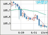 ユーロ/円チャート（EUR/JPY）1時間足
