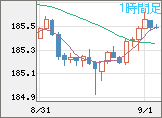 ユーロ/円チャート（EUR/JPY）1時間足
