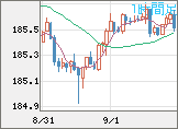 ユーロ/円チャート（EUR/JPY）1時間足