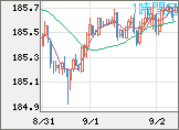 ユーロ/円チャート（EUR/JPY）1時間足