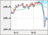 ユーロ/円チャート（EUR/JPY）1時間足
