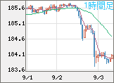 ユーロ/円チャート（EUR/JPY）1時間足