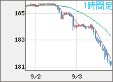 ユーロ/円チャート（EUR/JPY）1時間足