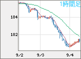 ユーロ/円チャート（EUR/JPY）1時間足
