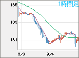 ユーロ/円チャート（EUR/JPY）1時間足