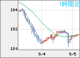 ユーロ/円チャート（EUR/JPY）1時間足