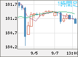 ユーロ/円チャート（EUR/JPY）1時間足