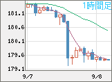 ユーロ/円チャート（EUR/JPY）1時間足