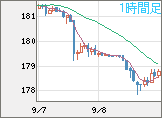 ユーロ/円チャート（EUR/JPY）1時間足