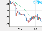 ユーロ/円チャート（EUR/JPY）1時間足