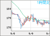 ユーロ/円チャート（EUR/JPY）1時間足