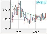 ユーロ/円チャート（EUR/JPY）1時間足