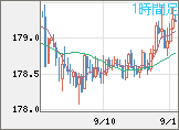 ユーロ/円チャート（EUR/JPY）1時間足