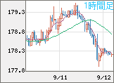 ユーロ/円チャート（EUR/JPY）1時間足