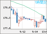 ユーロ/円チャート（EUR/JPY）1時間足