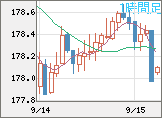ユーロ/円チャート（EUR/JPY）1時間足