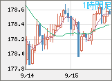 ユーロ/円チャート（EUR/JPY）1時間足