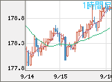 ユーロ/円チャート（EUR/JPY）1時間足