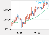 ユーロ/円チャート（EUR/JPY）1時間足