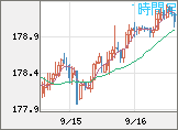 ユーロ/円チャート(EUR/JPY)1時間足