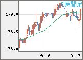 ユーロ/円チャート（EUR/JPY）1時間足
