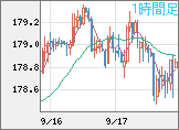 ユーロ/円チャート（EUR/JPY）1時間足