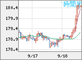 ユーロ/円チャート（EUR/JPY）1時間足