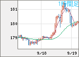 ユーロ/円チャート（EUR/JPY）1時間足