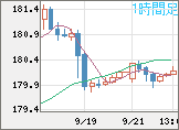 ユーロ/円チャート（EUR/JPY）1時間足