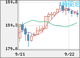 ユーロ/円チャート（EUR/JPY）1時間足