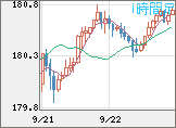 ユーロ/円チャート（EUR/JPY）1時間足