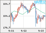 ユーロ/円チャート（EUR/JPY）1時間足