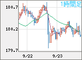 ユーロ/円チャート（EUR/JPY）1時間足