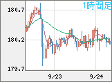 ユーロ/円チャート（EUR/JPY）1時間足