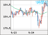 ユーロ/円チャート（EUR/JPY）1時間足