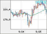 ユーロ/円チャート（EUR/JPY）1時間足