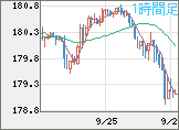 ユーロ/円チャート（EUR/JPY）1時間足