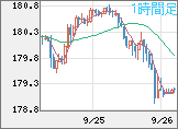 ユーロ/円チャート（EUR/JPY）1時間足