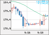 ユーロ/円チャート（EUR/JPY）1時間足