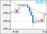 ユーロ/円チャート（EUR/JPY）1時間足