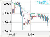 ユーロ/円チャート（EUR/JPY）1時間足