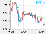 ユーロ/円チャート（EUR/JPY）1時間足