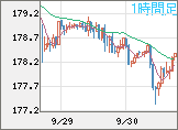 ユーロ/円チャート（EUR/JPY）1時間足