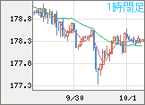 ユーロ/円チャート（EUR/JPY）1時間足
