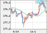 ユーロ/円チャート（EUR/JPY）1時間足