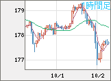 ユーロ/円チャート（EUR/JPY）1時間足