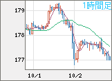 ユーロ/円チャート（EUR/JPY）1時間足