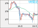 ユーロ/円チャート（EUR/JPY）1時間足
