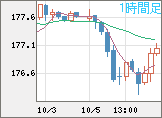 ユーロ/円チャート（EUR/JPY）1時間足